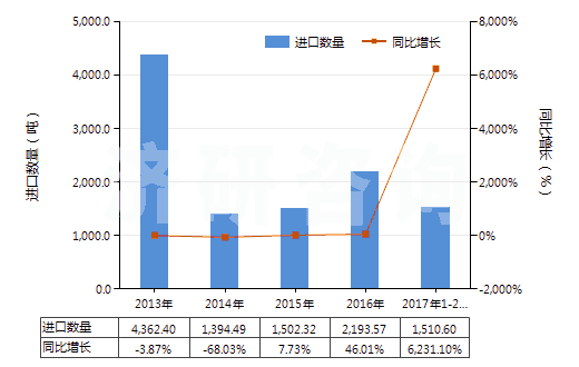 2013-2017年2月中國環(huán)已烷(HS29021100)進口量及增速統(tǒng)計